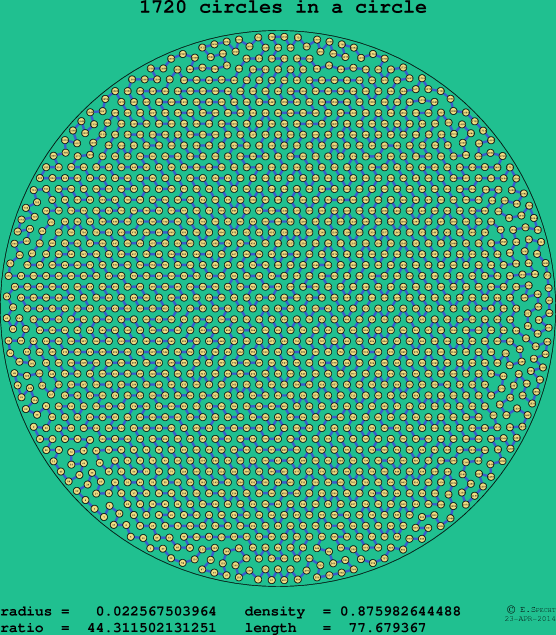 1720 circles in a circle