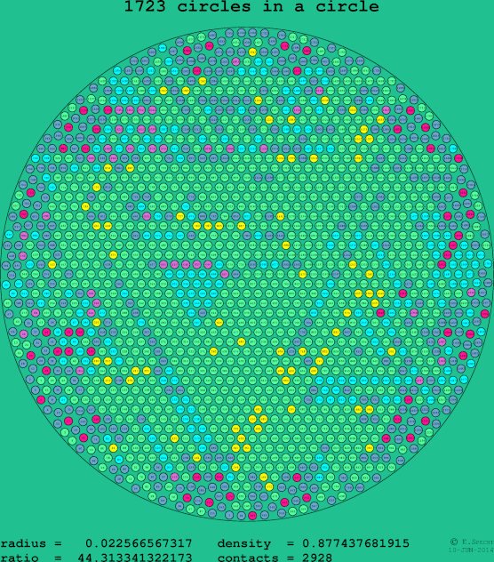1723 circles in a circle