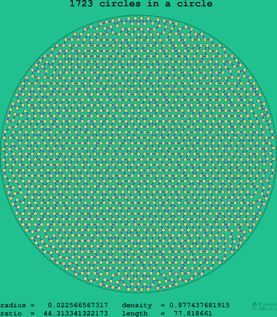1723 circles in a circle