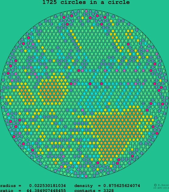 1725 circles in a circle