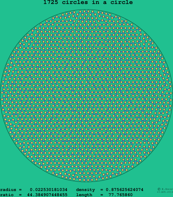 1725 circles in a circle
