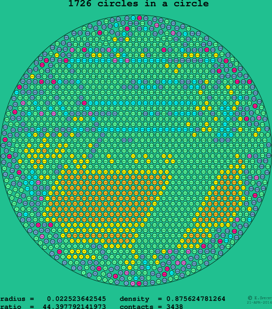 1726 circles in a circle
