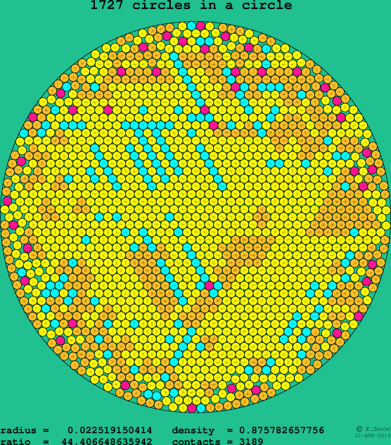 1727 circles in a circle