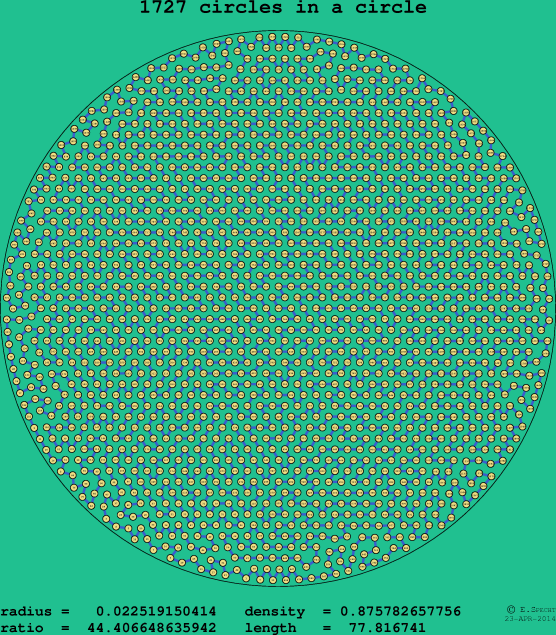 1727 circles in a circle