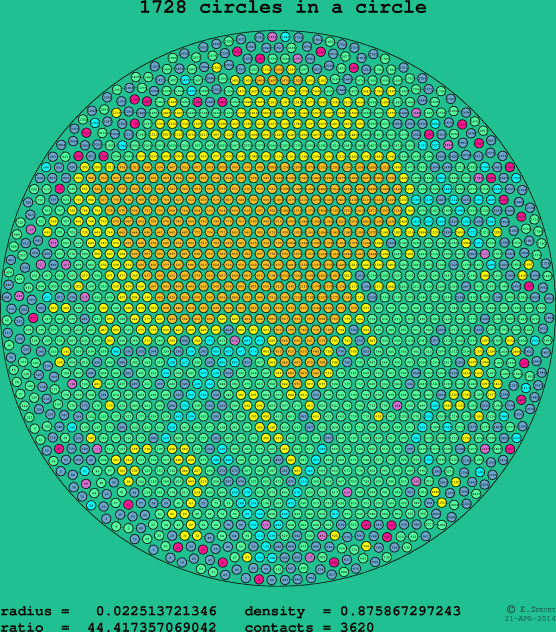 1728 circles in a circle