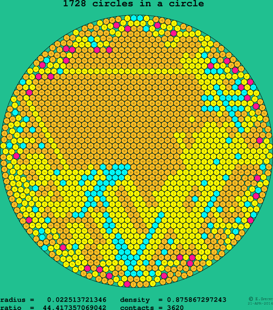 1728 circles in a circle