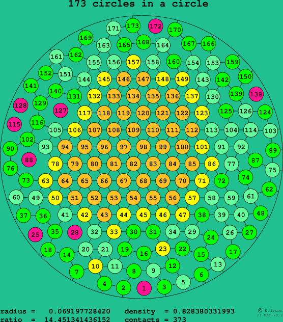 173 circles in a circle