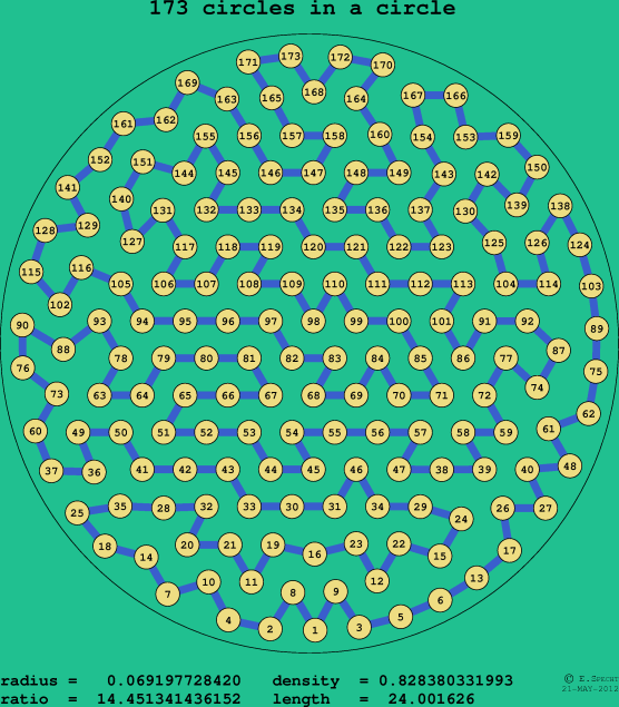 173 circles in a circle