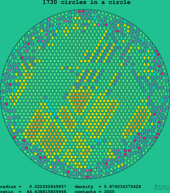 1730 circles in a circle