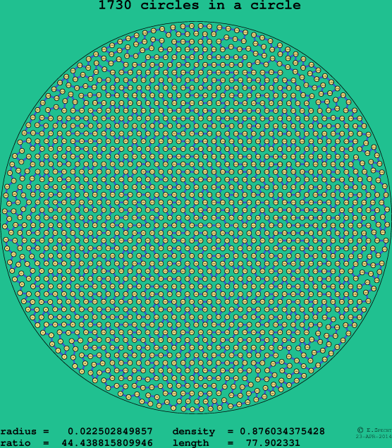 1730 circles in a circle