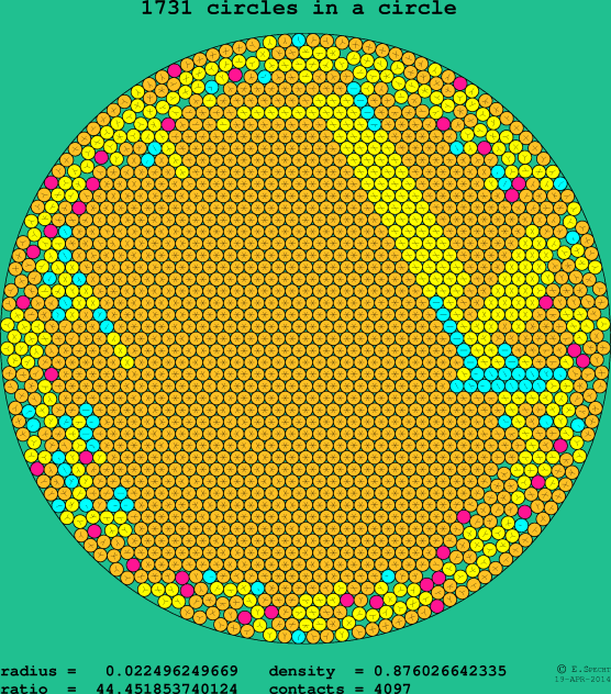 1731 circles in a circle