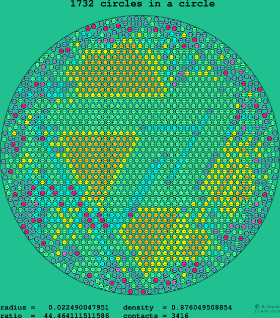 1732 circles in a circle
