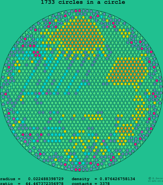 1733 circles in a circle