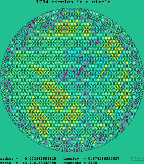 1734 circles in a circle