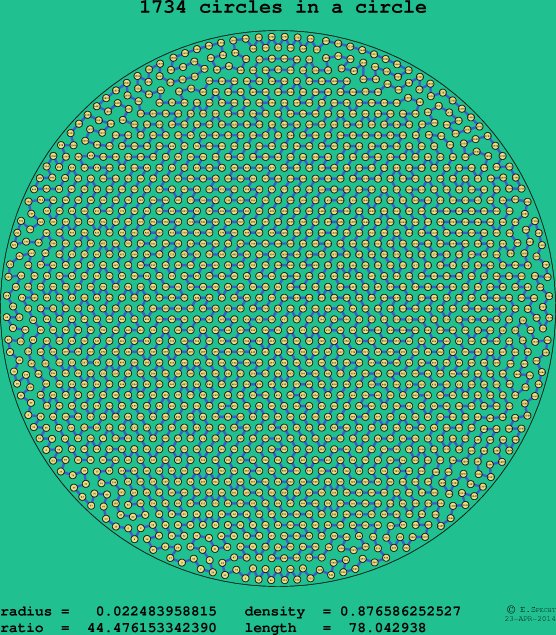 1734 circles in a circle