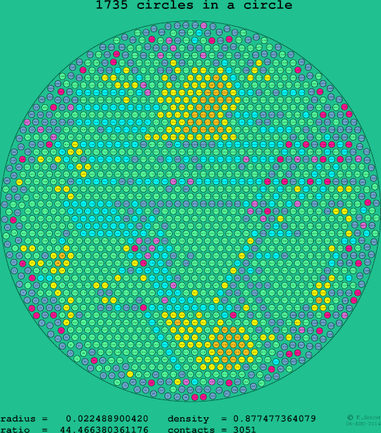 1735 circles in a circle