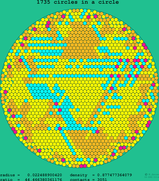 1735 circles in a circle