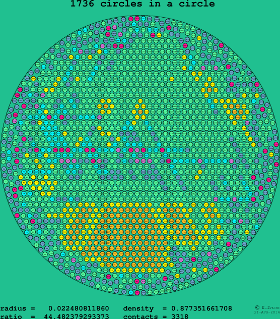 1736 circles in a circle