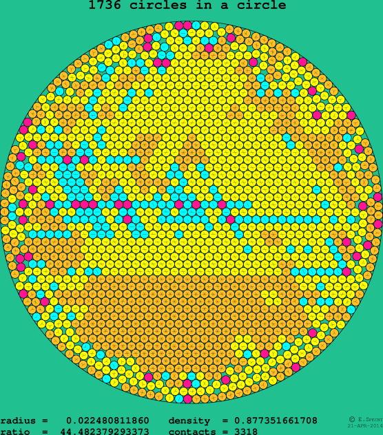 1736 circles in a circle