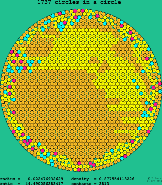 1737 circles in a circle