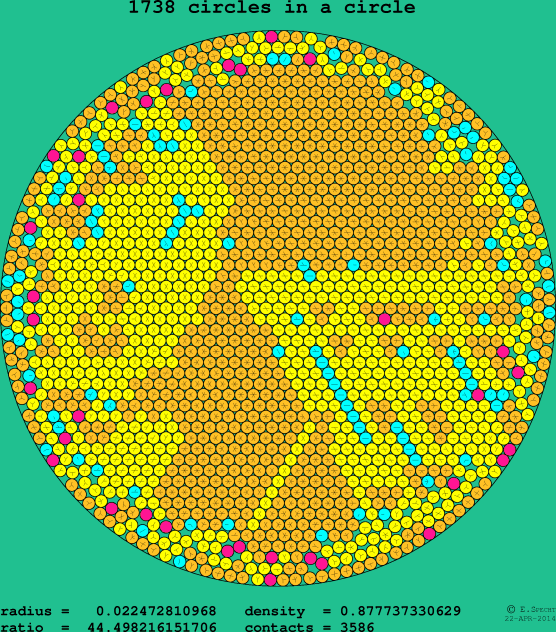 1738 circles in a circle