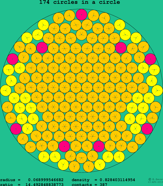 174 circles in a circle