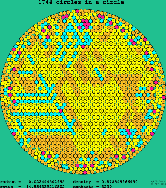 1744 circles in a circle