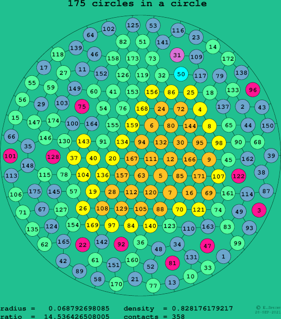 175 circles in a circle