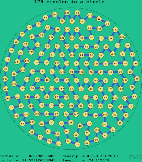 175 circles in a circle