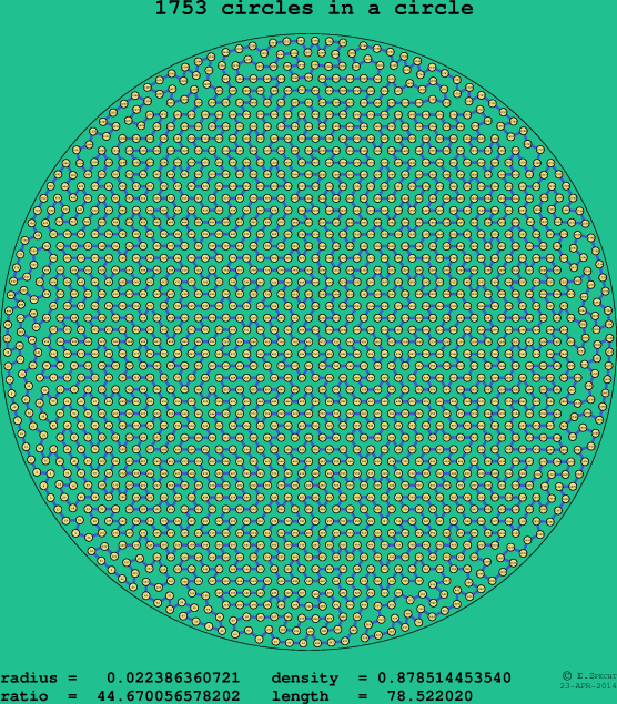 1753 circles in a circle