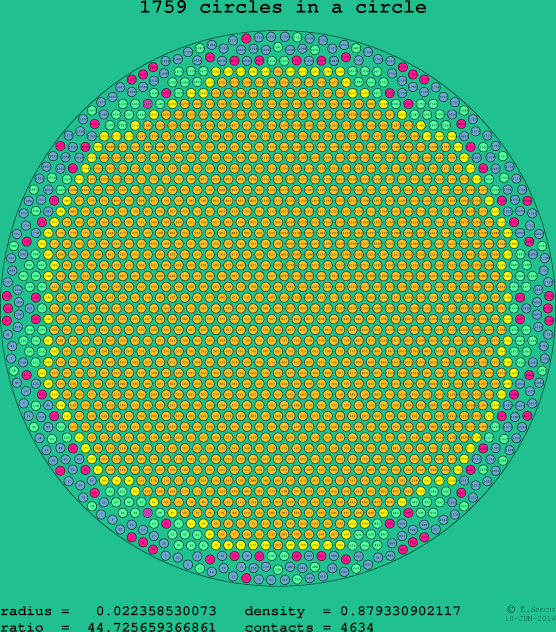 1759 circles in a circle