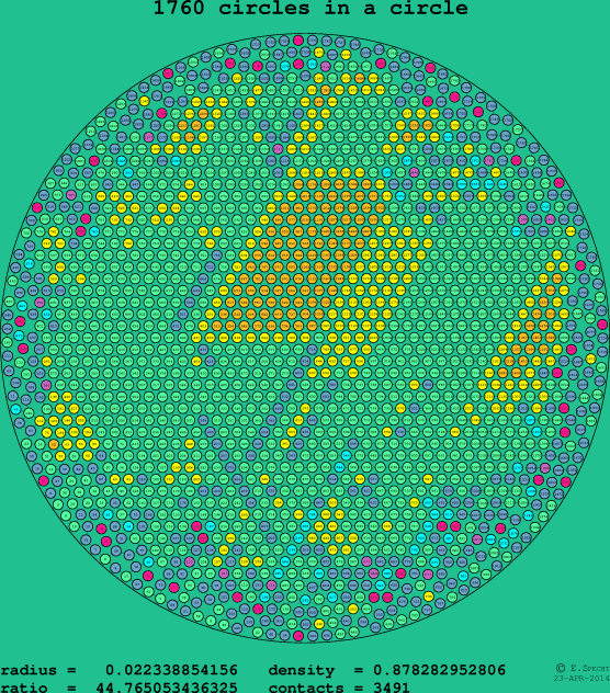 1760 circles in a circle