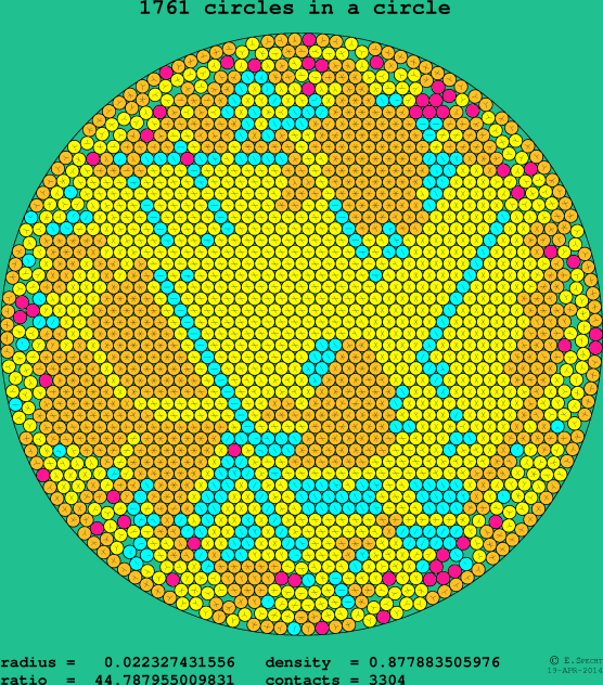 1761 circles in a circle