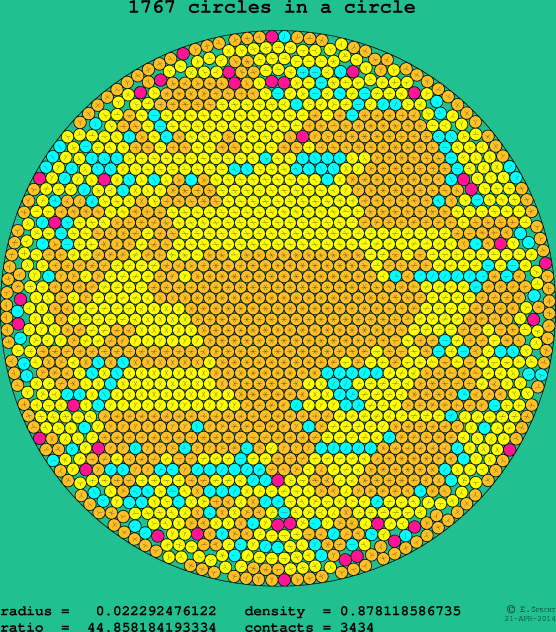 1767 circles in a circle