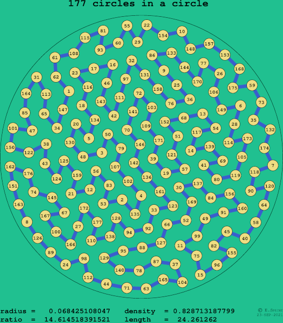 177 circles in a circle