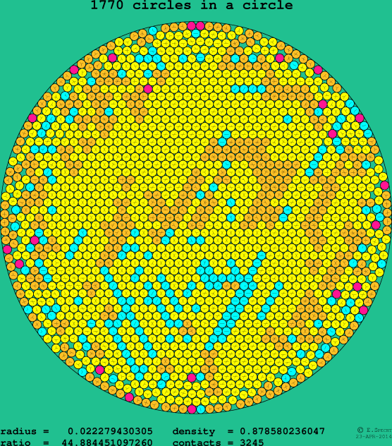1770 circles in a circle