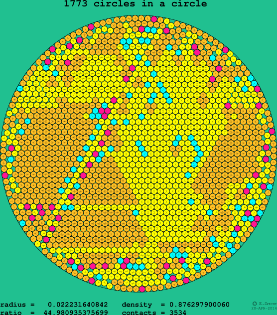 1773 circles in a circle
