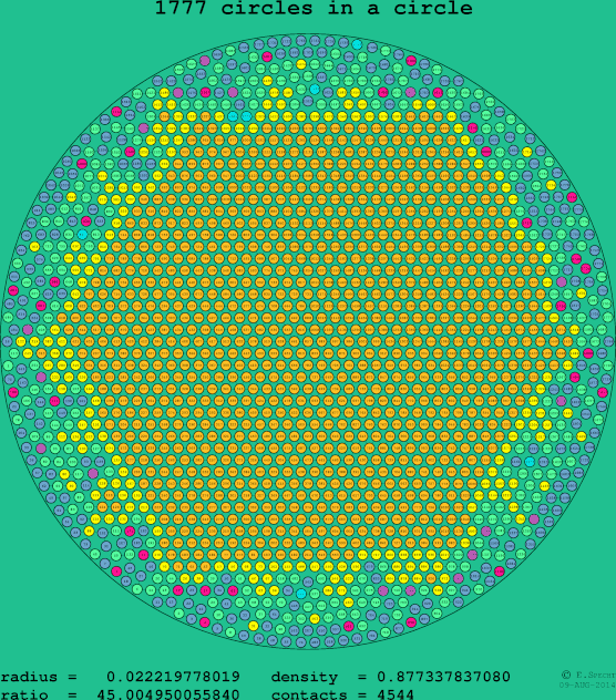 1777 circles in a circle