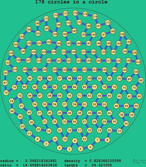 178 circles in a circle