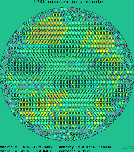1781 circles in a circle
