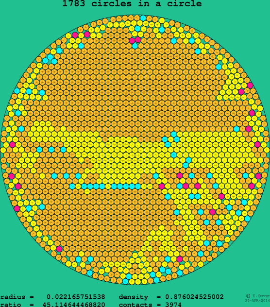 1783 circles in a circle