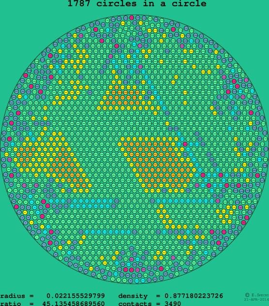 1787 circles in a circle