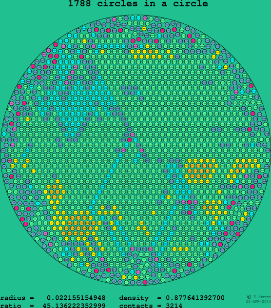 1788 circles in a circle