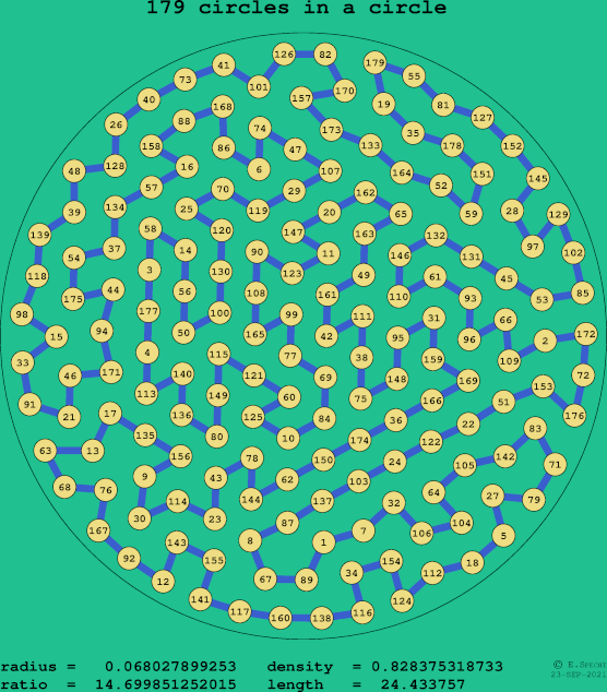 179 circles in a circle