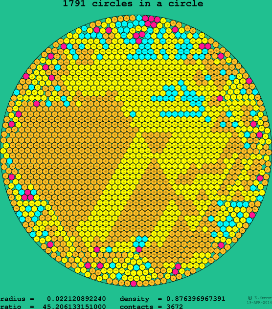 1791 circles in a circle