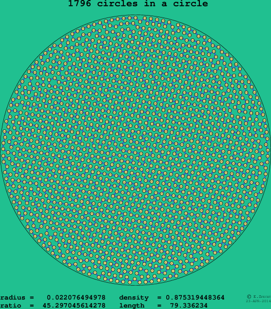 1796 circles in a circle