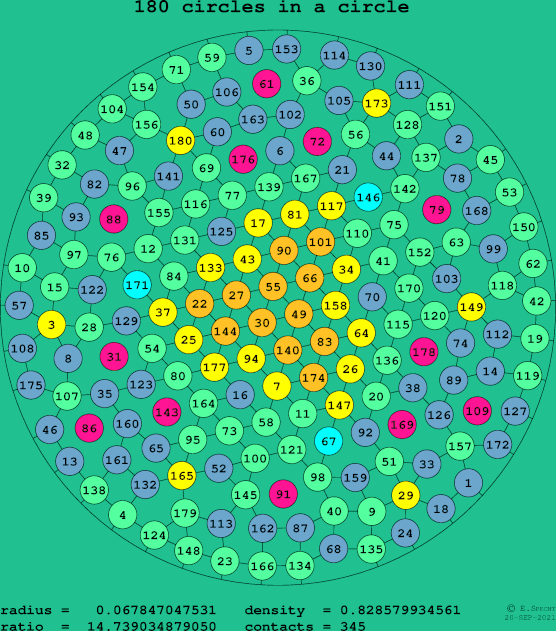 180 circles in a circle