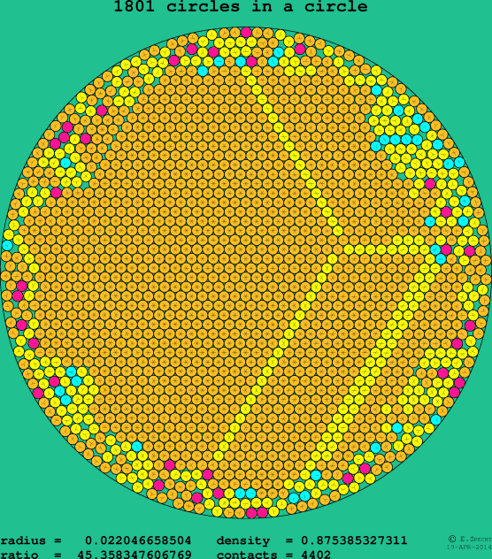 1801 circles in a circle