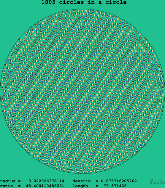 1805 circles in a circle