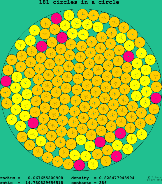 181 circles in a circle